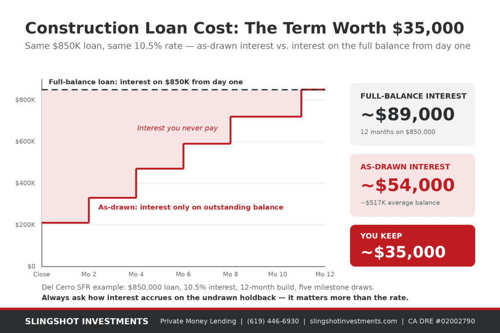 Chart showing a construction loan balance stepping up from $210,000 at closing to $850,000 at completion, compared to paying interest on the full loan amount from day one — as-drawn interest costs about $54,000 versus $89,000, saving roughly $35,000 over a 12-month build. Slingshot Investments.