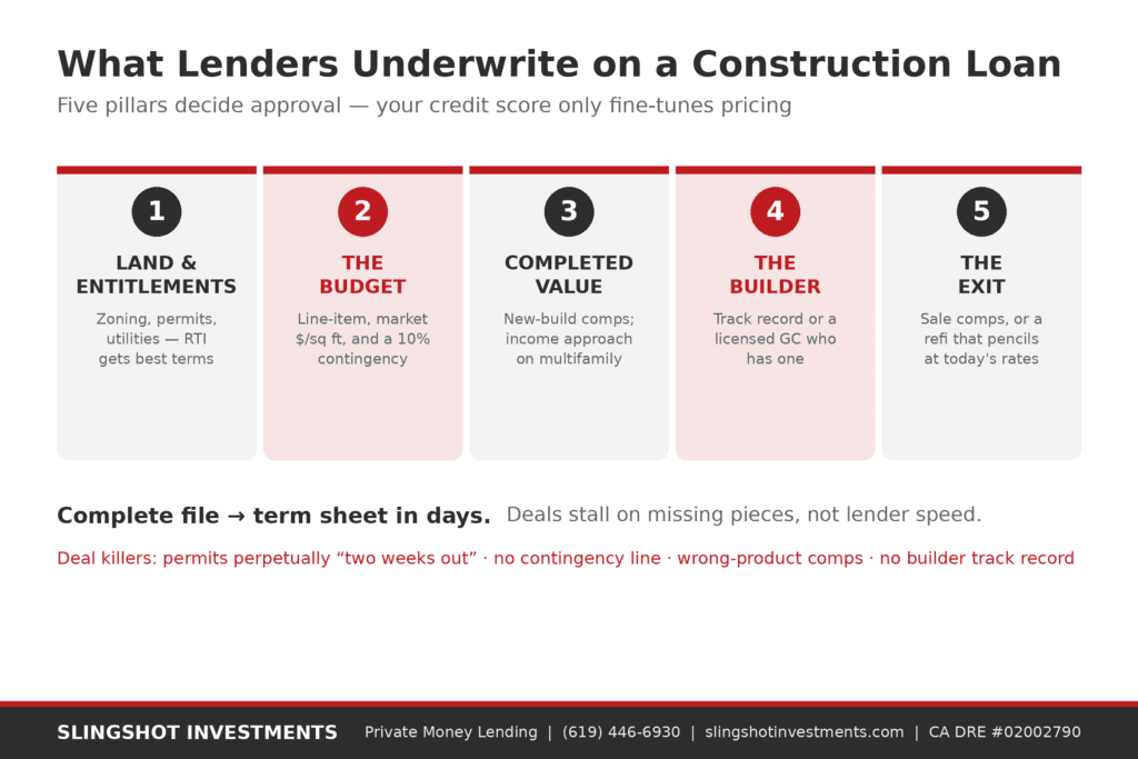 Diagram of the five pillars private money lenders underwrite on a ground-up construction loan: land and entitlements, the construction budget, completed value, the builder file, and the exit plan — with common deal killers listed below. Slingshot Investments.
