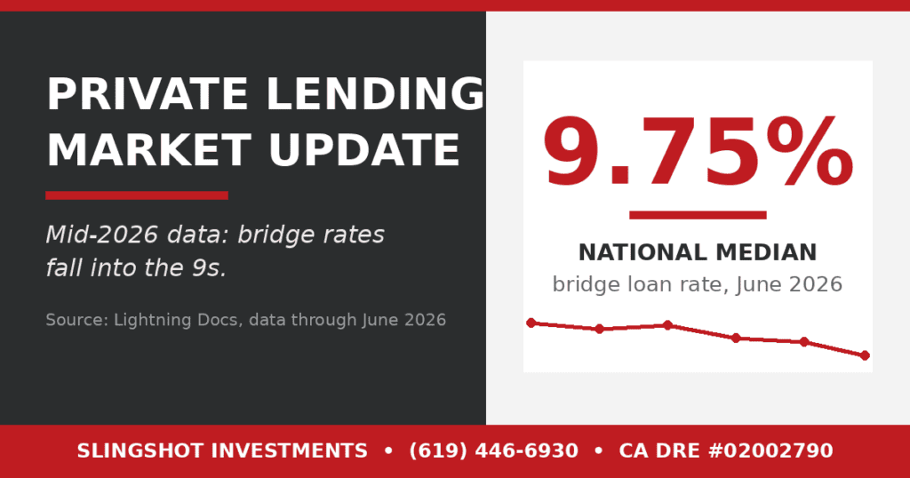 Private lending market update graphic showing the national median bridge loan rate at 9.75% in June 2026, with a declining rate trend. Slingshot Investments, San Diego.