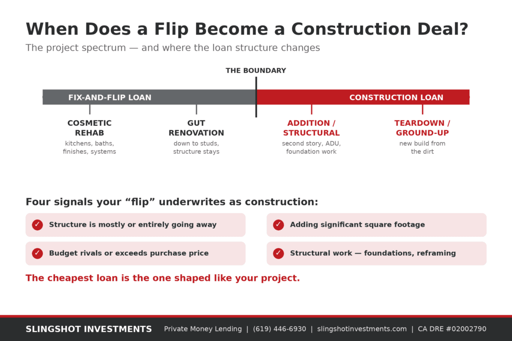 Spectrum diagram showing where a project shifts from a fix-and-flip loan to a ground-up construction loan — cosmetic rehab and gut renovation underwrite as fix-and-flip, while additions, structural work, and teardowns underwrite as construction — with four warning signals listed below. Slingshot Investments.