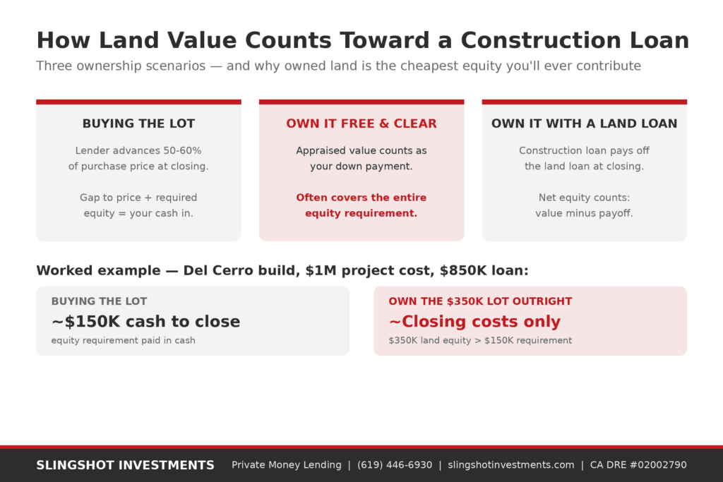 Diagram showing how land value counts toward a ground-up construction loan in three scenarios — buying the lot, owning it free and clear, and owning it with a land loan — plus a worked example where $350,000 of owned land equity covers the entire down payment. Slingshot Investments.