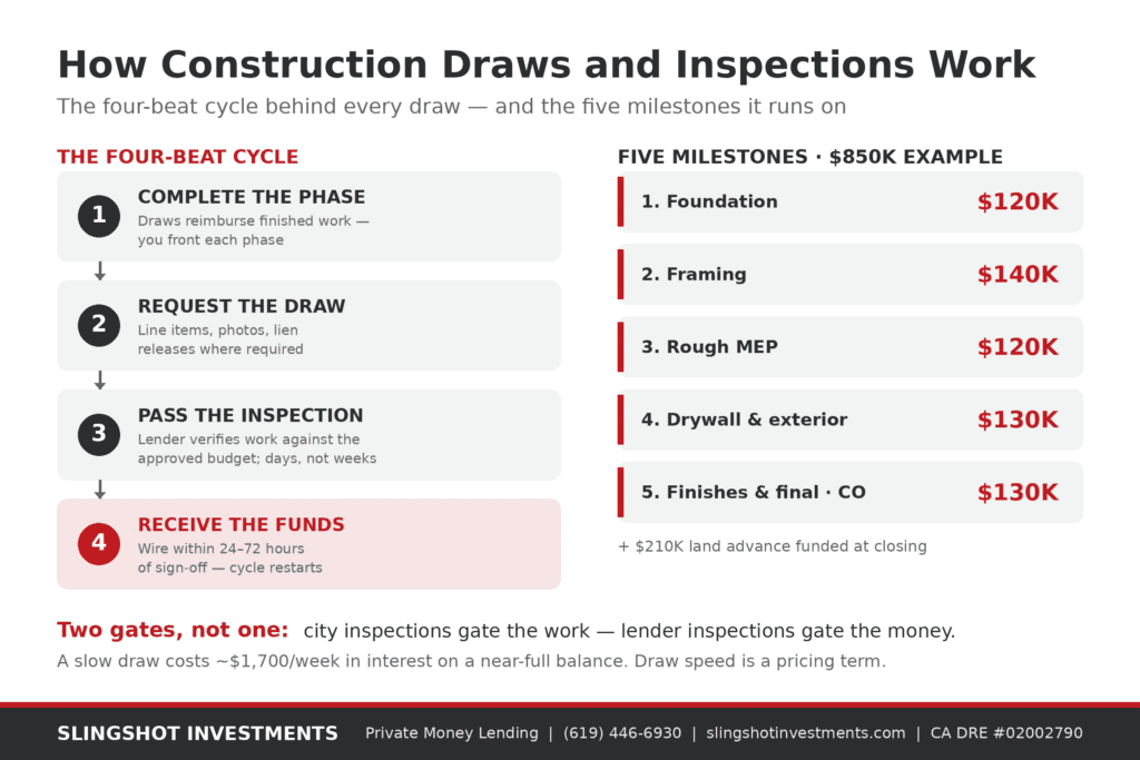 Diagram showing the four-beat construction draw cycle — complete the phase, request the draw, pass the inspection, receive funds within 24 to 72 hours — alongside the five draw milestones on an $850,000 build from foundation to certificate of occupancy. Slingshot Investments.
