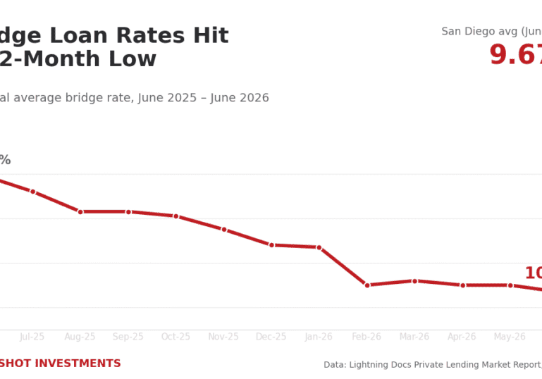 Line chart showing national average bridge loan rates declining from 10.59% in June 2025 to a 12-month low of 10.07% in June 2026, with San Diego averaging 9.67%. Slingshot Investments; data from Lightning Docs.