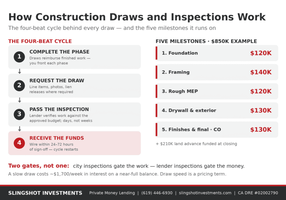 Diagram showing the four-beat construction draw cycle — complete the phase, request the draw, pass the inspection, receive funds within 24 to 72 hours — alongside the five draw milestones on an $850,000 build from foundation to certificate of occupancy. Slingshot Investments.