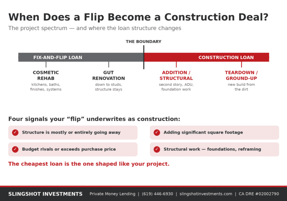 Spectrum diagram showing where a project shifts from a fix-and-flip loan to a ground-up construction loan — cosmetic rehab and gut renovation underwrite as fix-and-flip, while additions, structural work, and teardowns underwrite as construction — with four warning signals listed below. Slingshot Investments.