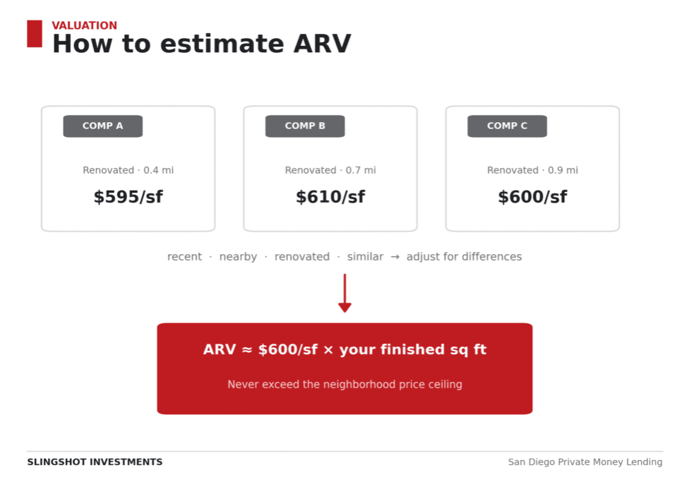 Estimate ARV fix and flip