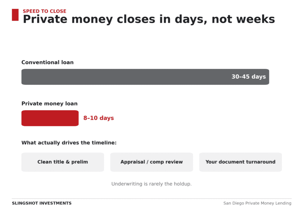 Private money loan closes in 8–10 days vs. 30–45 days for a conventional loan — Slingshot Investments