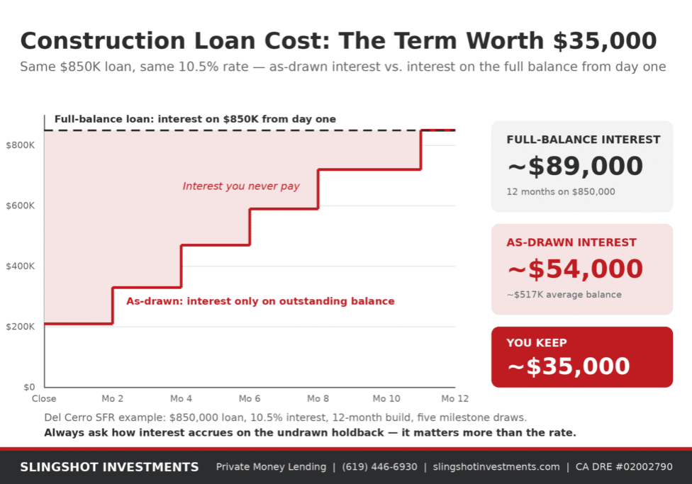 Chart showing a construction loan balance stepping up from $210,000 at closing to $850,000 at completion, compared to paying interest on the full loan amount from day one — as-drawn interest costs about $54,000 versus $89,000, saving roughly $35,000 over a 12-month build. Slingshot Investments.