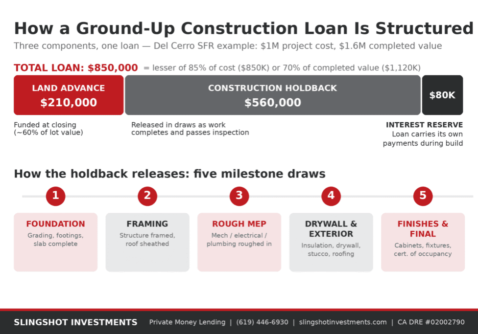 Diagram showing how a ground-up construction loan is structured â€” land advance funded at closing, construction holdback released in draws as work completes, and an interest reserve carrying payments during the build. Slingshot Investments.