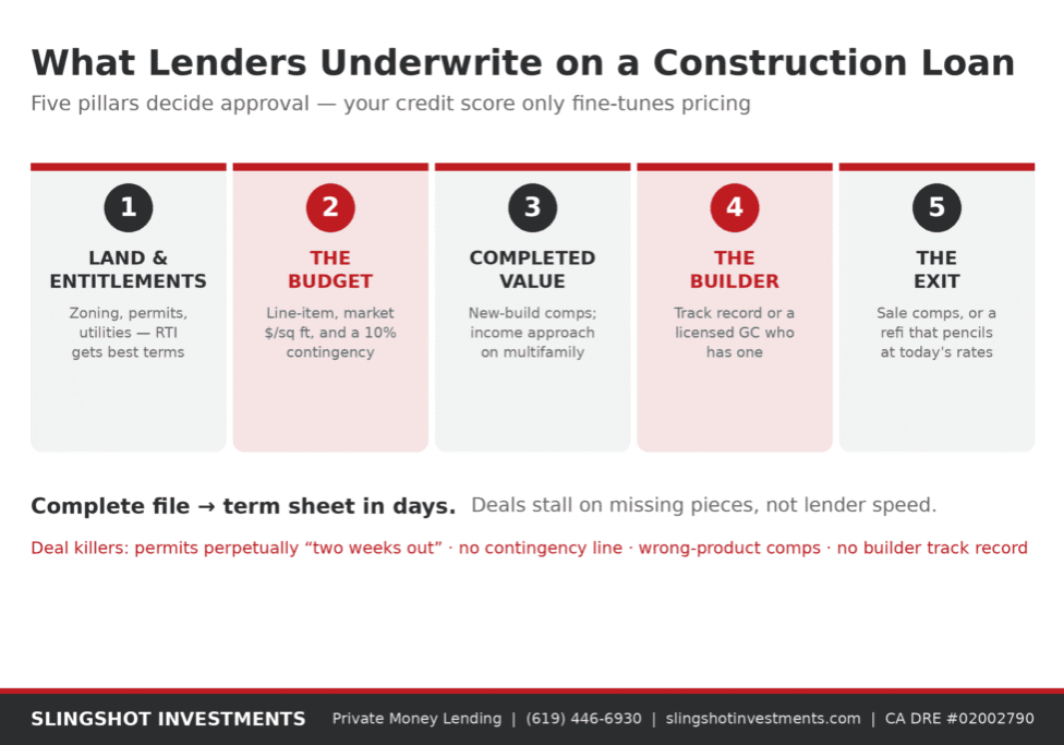 Diagram of the five pillars private money lenders underwrite on a ground-up construction loan: land and entitlements, the construction budget, completed value, the builder file, and the exit plan — with common deal killers listed below. Slingshot Investments.