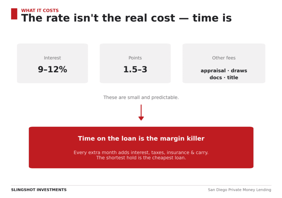 Fix-and-flip loan cost diagram showing 9–12% interest, 1.5–3 points, and other fees are small and predictable, while time on the loan is the real margin killer
