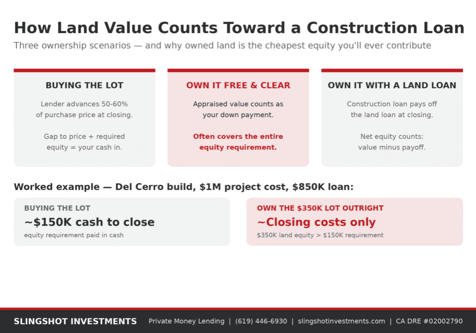 Diagram showing how land value counts toward a ground-up construction loan in three scenarios — buying the lot, owning it free and clear, and owning it with a land loan — plus a worked example where $350,000 of owned land equity covers the entire down payment. Slingshot Investments.