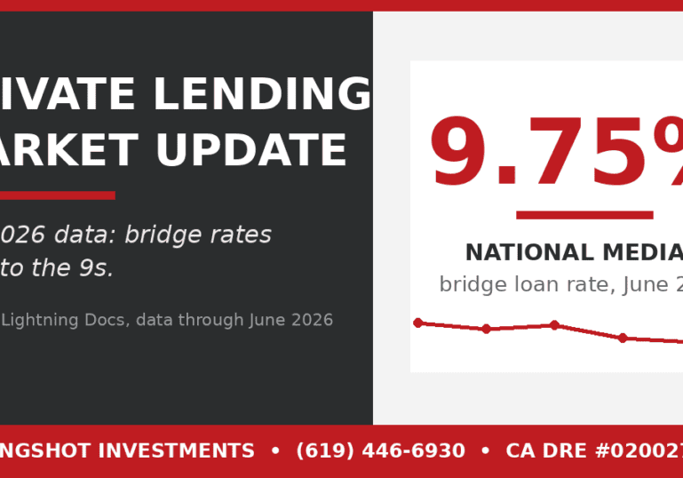 Private lending market update graphic showing the national median bridge loan rate at 9.75% in June 2026, with a declining rate trend. Slingshot Investments, San Diego.